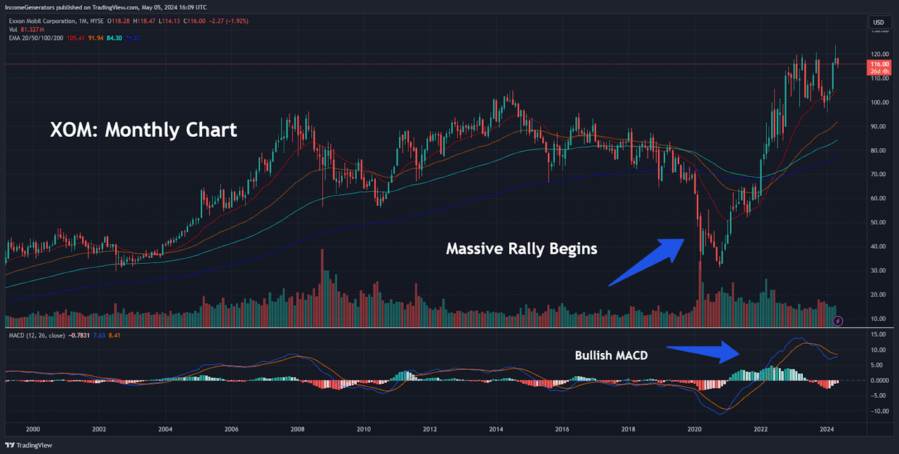 XOM: Monthly Chart