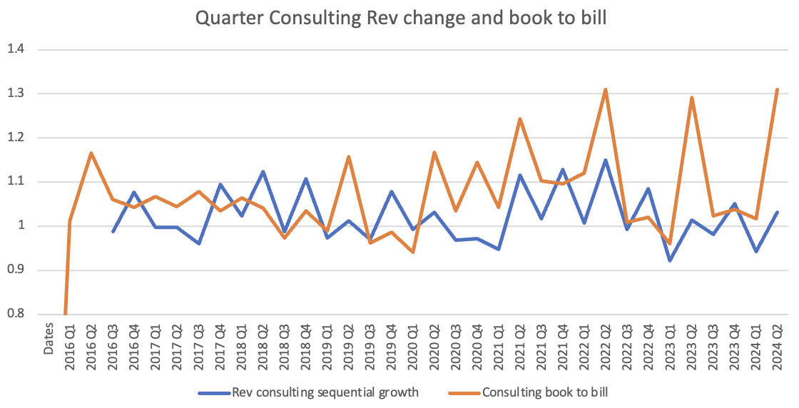 ACN quarterly consulting rev vs book to bill
