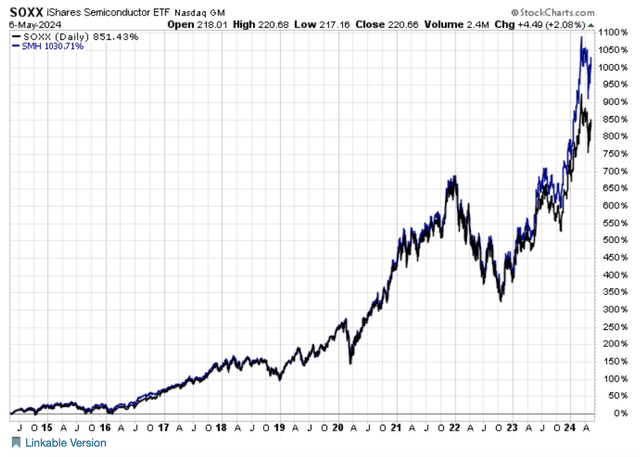 SOXX vs SMH 10Y