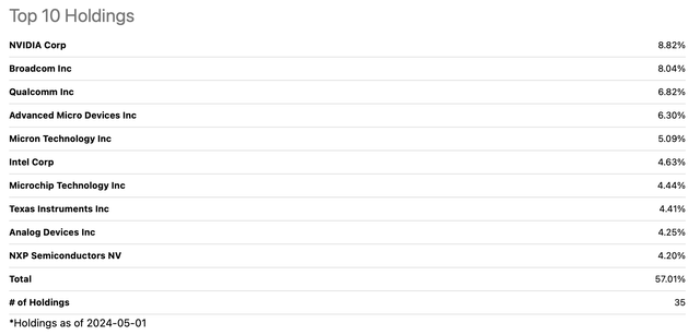 SOXX top 10 positions