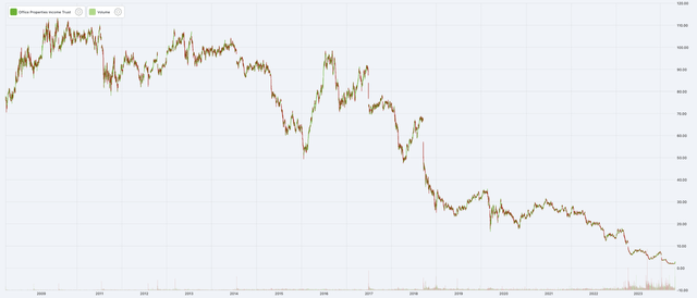 OPI stock price