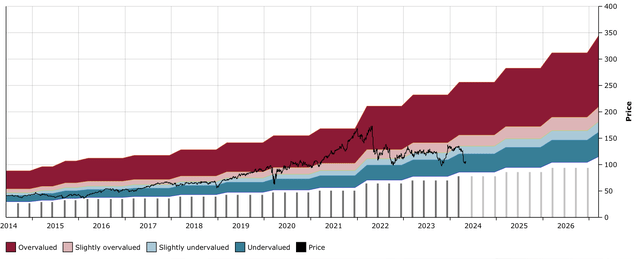 PLD DFT Chart