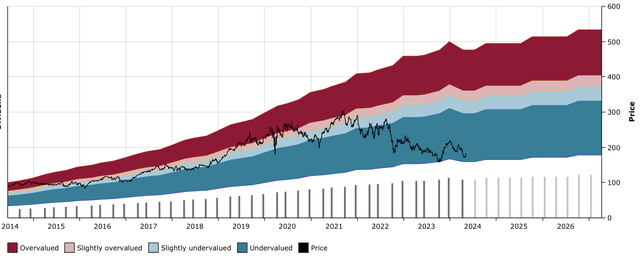 AMT DFT Chart