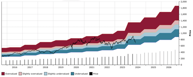 EQIX DFT Chart