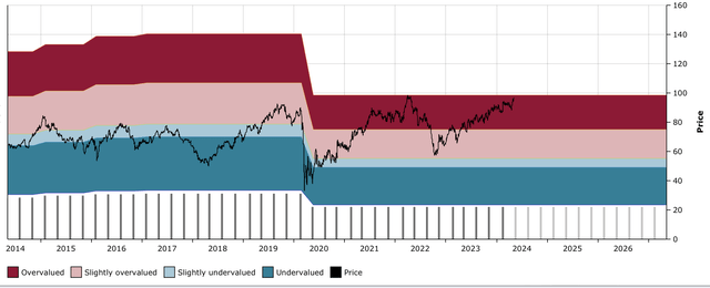 WELL DFT Chart