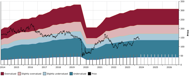 SPG DFT Chart