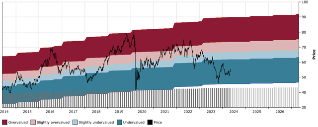 O DFT Chart