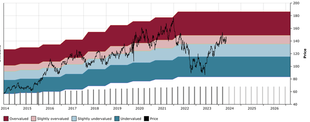 DLR DFT Chart