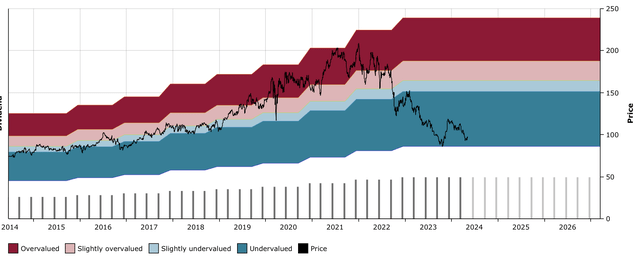 CCI DFT Chart