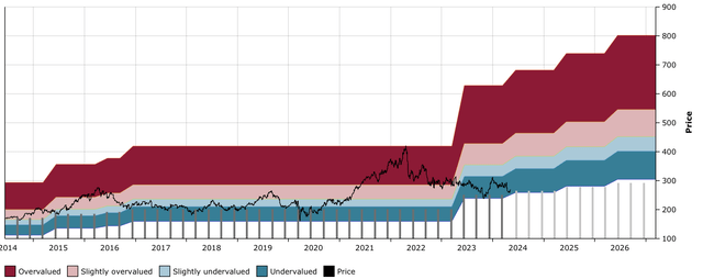 PSA DFT Chart