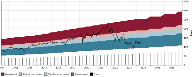 ARE DFT Chart