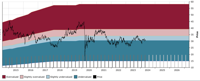 OHI DFT Chart