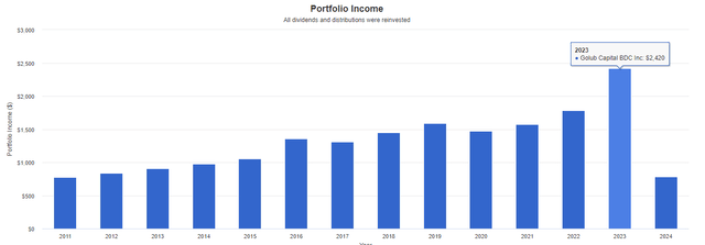 GBDC dividend income growth