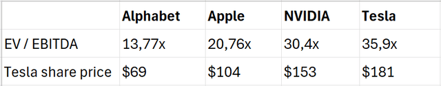 EV / EBITDA multiple of Tesla's tech peers