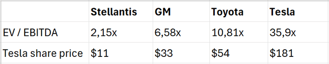 EV / EBITDA multiple of Tesla's automotive peers