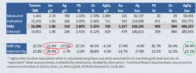 M&I + Inferred Resource Base vs. Prior Report