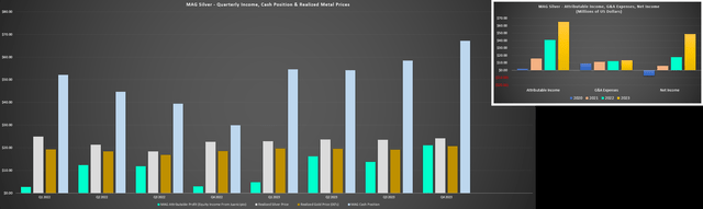 MAG Silver Quarterly Equity Income, Cash Position & Realized Metals Prices