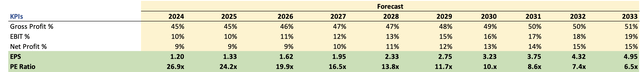 Margins and EPS assumptions