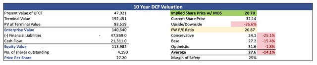 Intrinsic Value