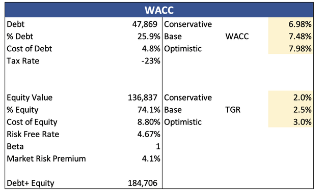 WACC Calculations