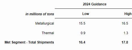 Figure 2 - Source: AMR Q1-24 Result