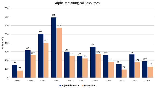 Figure 3 - Source: AMR Quarterly Reports