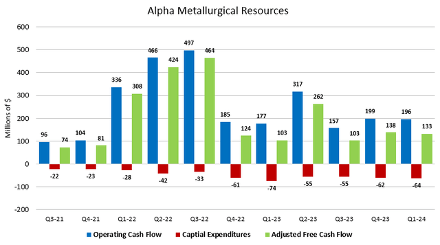 Figure 5 - Source: AMR Quarterly Reports