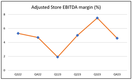 Store level EBITDA margins for THCH