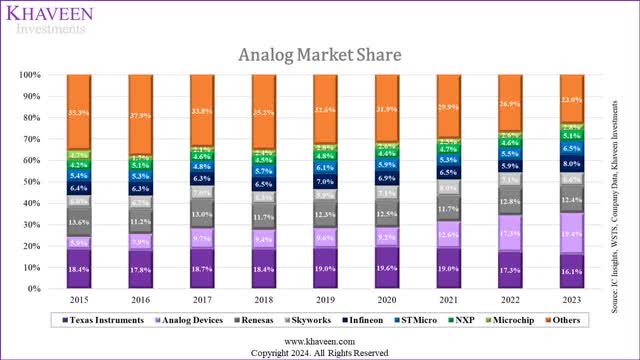 analog market share