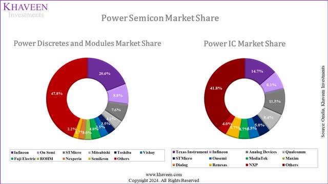 power semicon market share