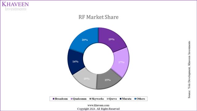 rf market share