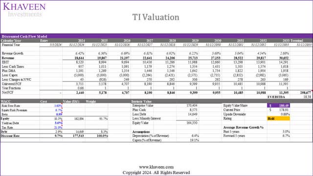 ti valuation