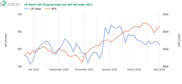 Week 19-2024: Chart of the UP World LNG Shipping Index with S&P 500 (Source: UP-Indices)