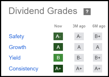 CAT Dividend Grades