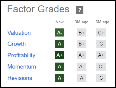 GM Factor Grades