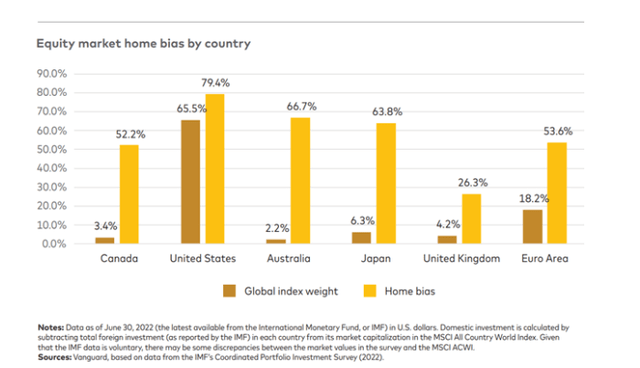 equity market home bias by country