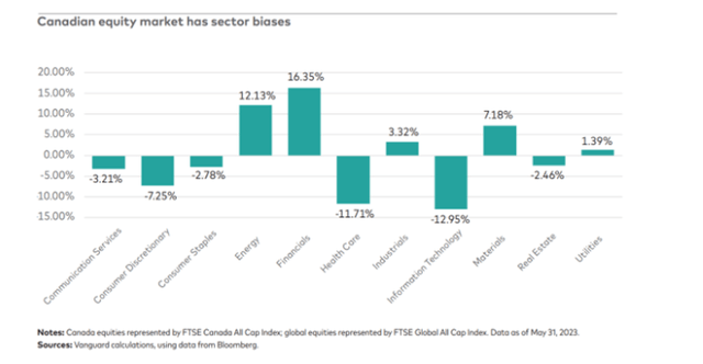 Canadian equity market has sector biases