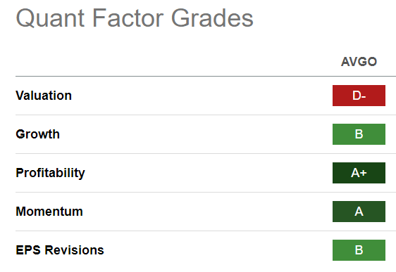 AVGO Quant Grades