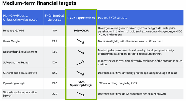 Atlassian three-year targets