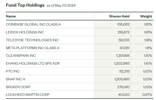 KOMP Top 10 Holdings