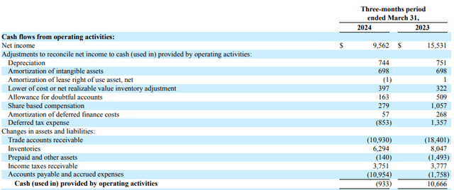 HDSN cash flow statement