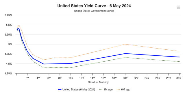 U.S. Yield Curve