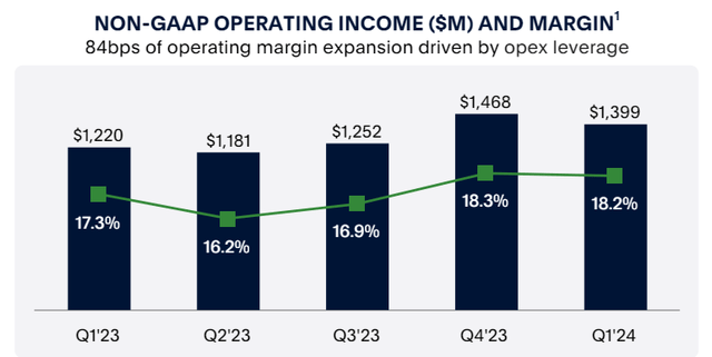 Non-GAAP Operating Income And Margin