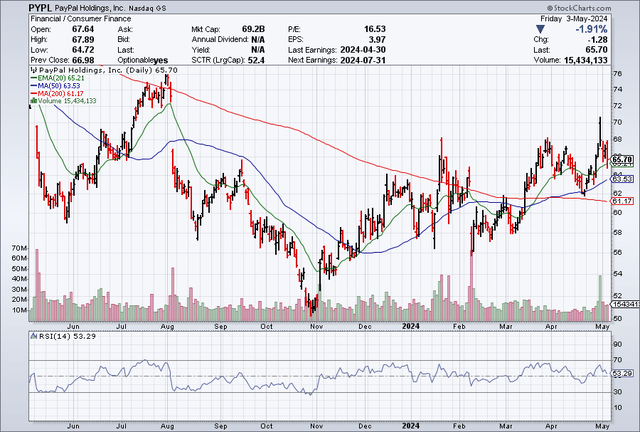 Moving Averages