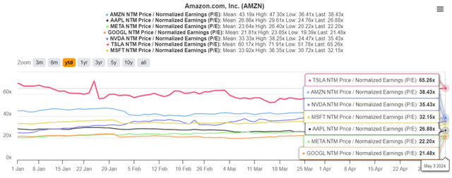 AMZN Valuations