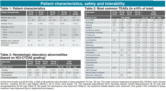 Safety and tolerability data