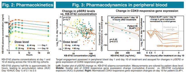 Pharmacokinetic/pharmacodynamic data from the ph1/2 showing a dose-dependent on-target activity