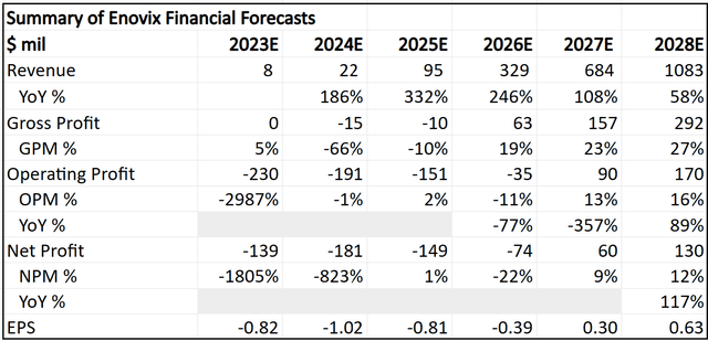 Enovix 5-year financial data summary