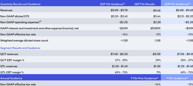 FY2Q24 breakdown