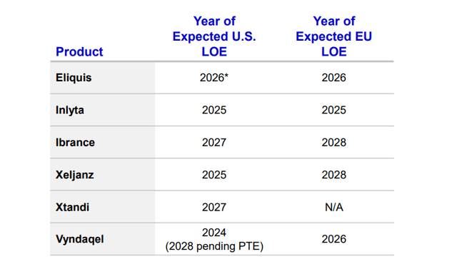 Pfizer loe list